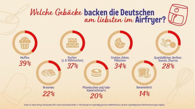 Airfryer etabliert sich als Alternative zum Backofen - Quelle: Dr. Oetker